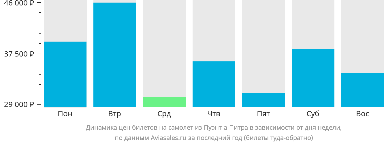 Динамика цен билетов на самолёт из Пуэнт-а-Питра в зависимости от дня недели