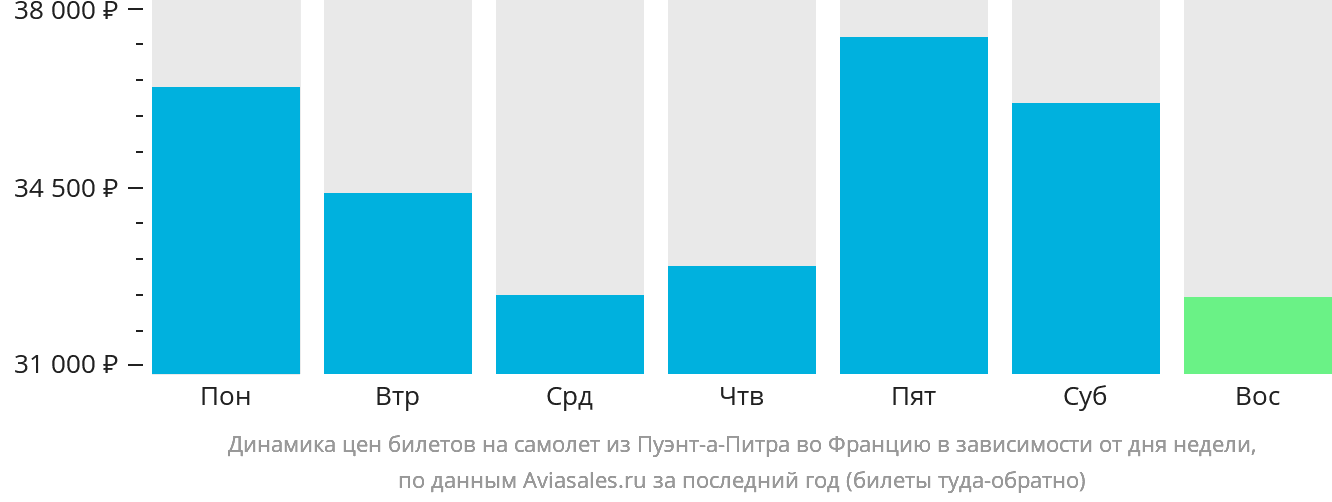 Динамика цен билетов на самолёт из Пуэнт-а-Питра во Францию в зависимости от дня недели