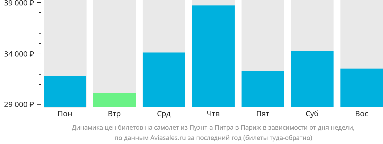 Динамика цен билетов на самолёт из Пуэнт-а-Питра в Париж в зависимости от дня недели