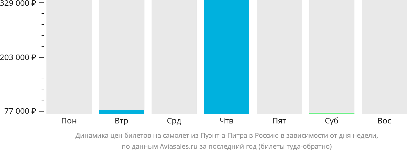 Динамика цен билетов на самолёт из Пуэнт-а-Питра в Россию в зависимости от дня недели