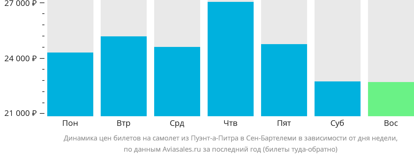 Динамика цен билетов на самолёт из Пуэнт-а-Питра в Сен-Бартелеми в зависимости от дня недели