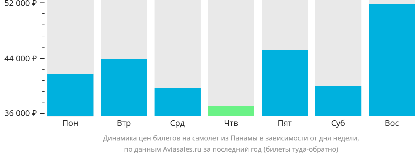 Динамика цен билетов на самолёт из Панамы в зависимости от дня недели