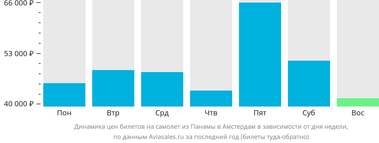 Динамика цен билетов на самолёт из Панамы в Амстердам в зависимости от дня недели