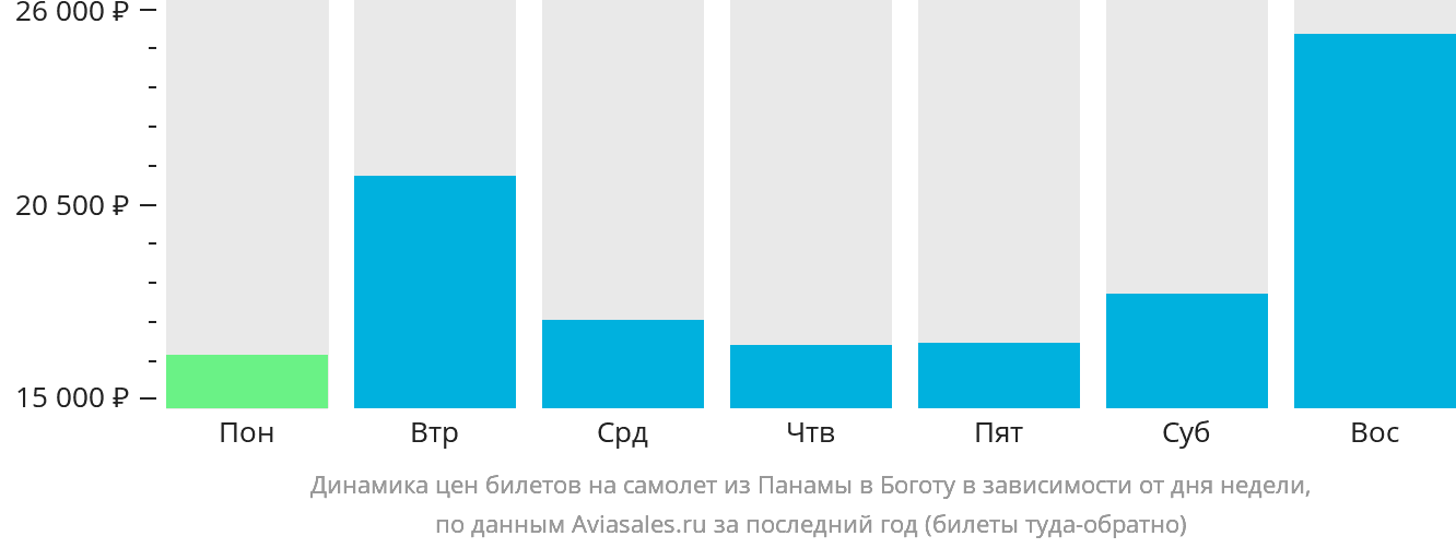 Динамика цен билетов на самолёт из Панамы в Боготу в зависимости от дня недели