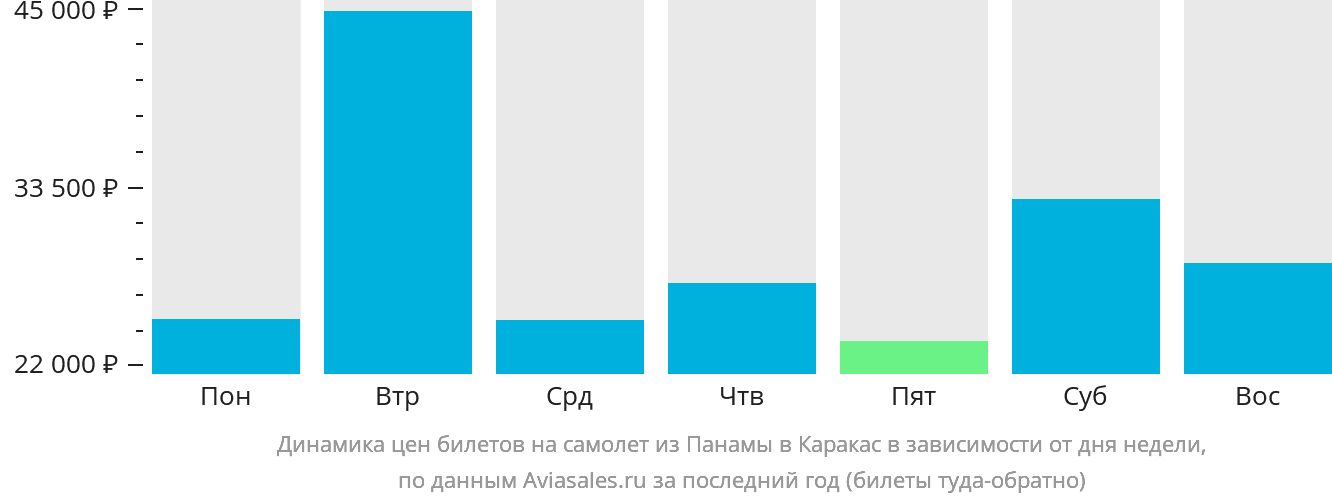 Динамика цен билетов на самолёт из Панамы в Каракас в зависимости от дня недели