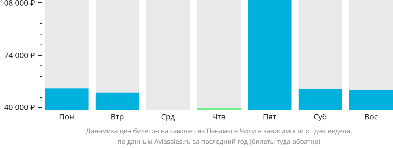 Динамика цен билетов на самолёт из Панамы в Чили в зависимости от дня недели