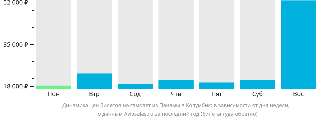 Динамика цен билетов на самолёт из Панамы в Колумбию в зависимости от дня недели