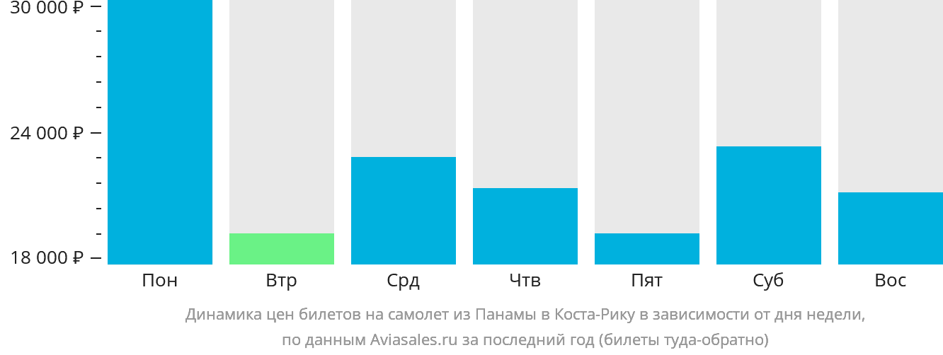 Динамика цен билетов на самолёт из Панамы в Коста-Рику в зависимости от дня недели