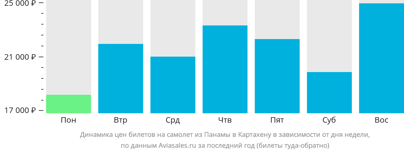 Динамика цен билетов на самолёт из Панамы в Картахену в зависимости от дня недели