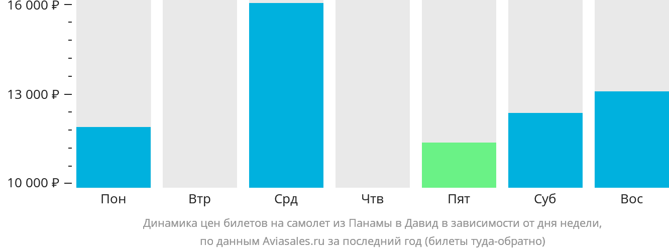 Динамика цен билетов на самолёт из Панамы в Давид в зависимости от дня недели