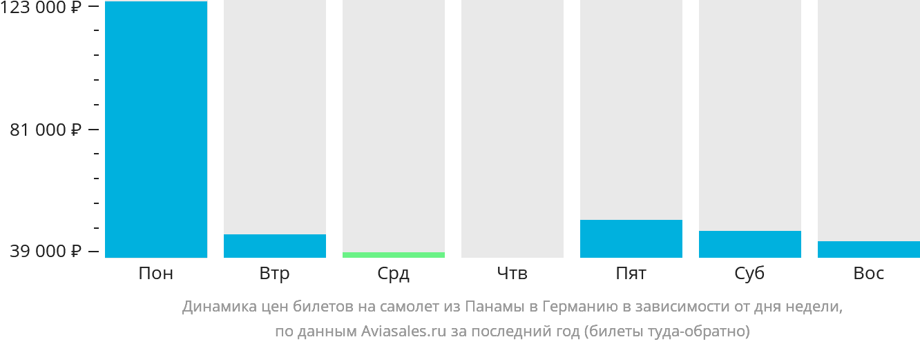 Динамика цен билетов на самолёт из Панамы в Германию в зависимости от дня недели