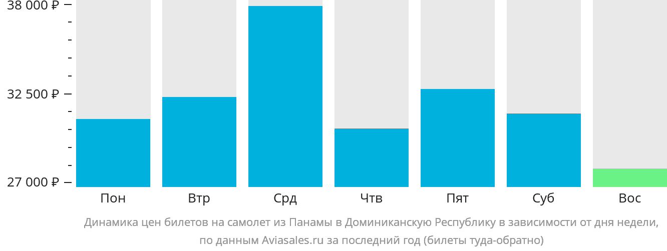 Динамика цен билетов на самолёт из Панамы в Доминиканскую Республику в зависимости от дня недели