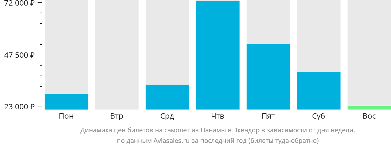 Динамика цен билетов на самолёт из Панамы в Эквадор в зависимости от дня недели