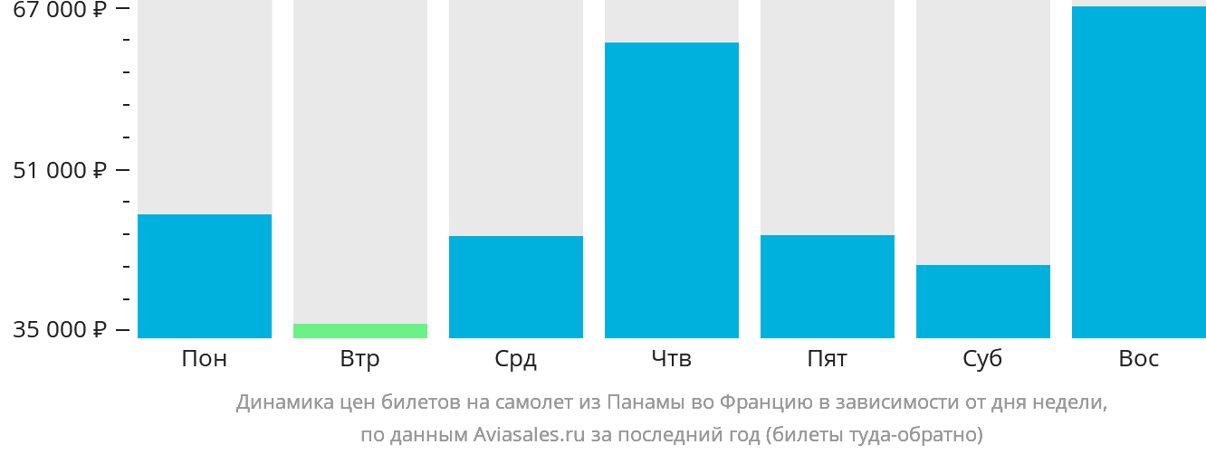 Динамика цен билетов на самолёт из Панамы во Францию в зависимости от дня недели