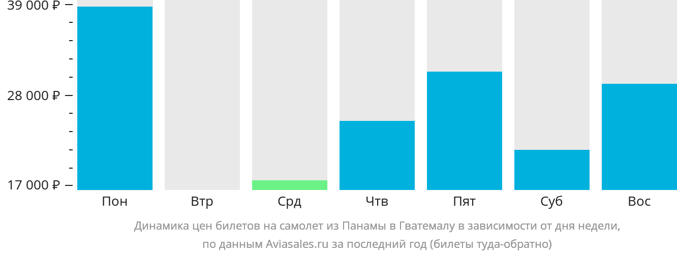 Динамика цен билетов на самолёт из Панамы в Гватемалу в зависимости от дня недели