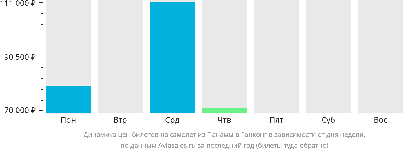 Динамика цен билетов на самолёт из Панамы в Гонконг в зависимости от дня недели