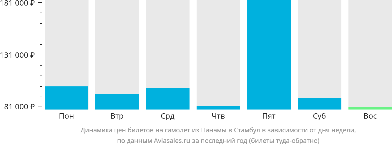 Динамика цен билетов на самолёт из Панамы в Стамбул в зависимости от дня недели