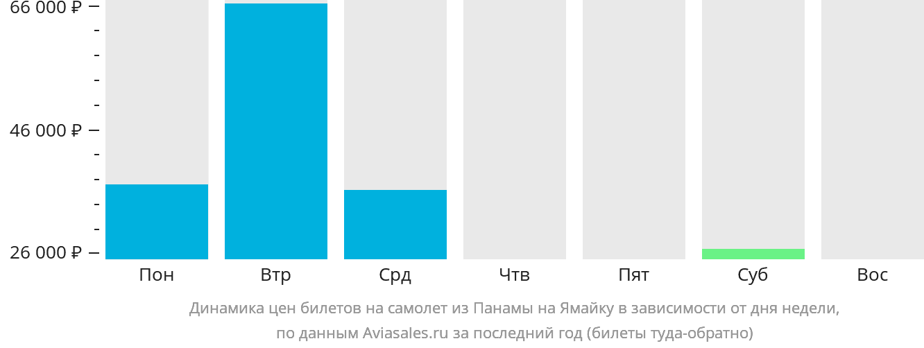 Динамика цен билетов на самолёт из Панамы на Ямайку в зависимости от дня недели