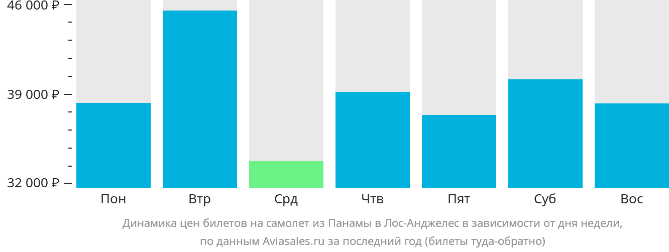 Динамика цен билетов на самолёт из Панамы в Лос-Анджелес в зависимости от дня недели