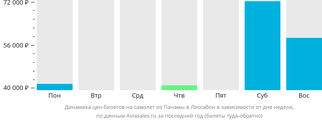 Динамика цен билетов на самолёт из Панамы в Лиссабон в зависимости от дня недели