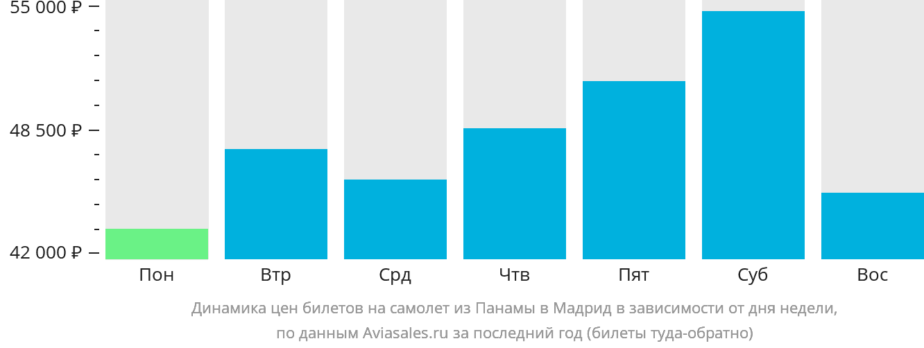 Динамика цен билетов на самолёт из Панамы в Мадрид в зависимости от дня недели