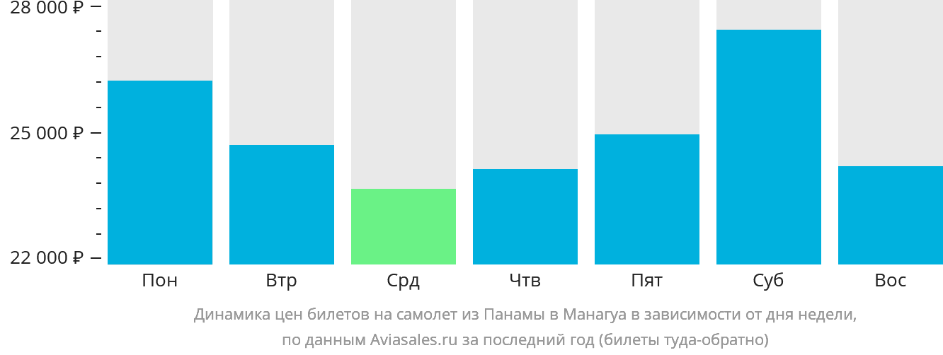 Динамика цен билетов на самолёт из Панамы в Манагуа в зависимости от дня недели