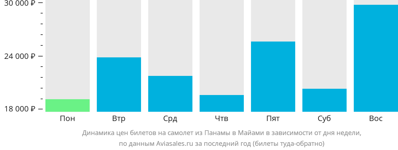 Динамика цен билетов на самолёт из Панамы в Майами в зависимости от дня недели
