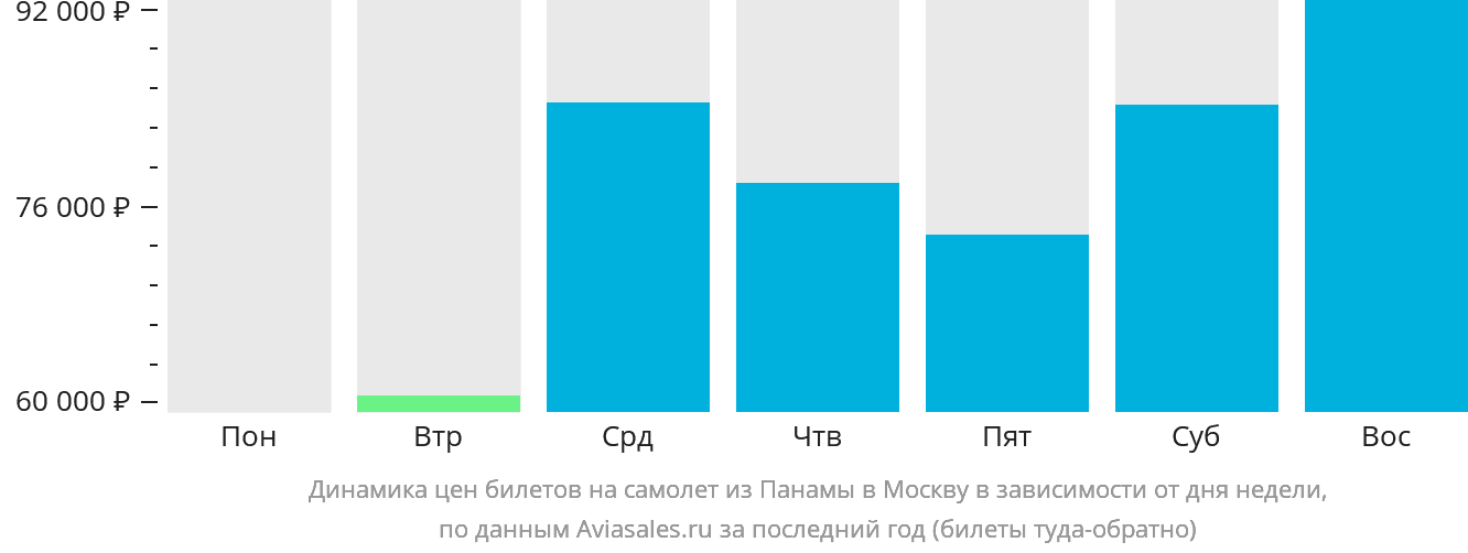 Динамика цен билетов на самолёт из Панамы в Москву в зависимости от дня недели