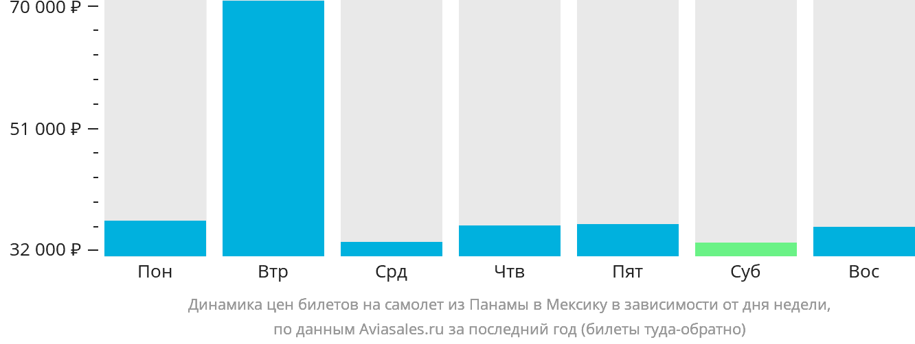 Динамика цен билетов на самолёт из Панамы в Мексику в зависимости от дня недели