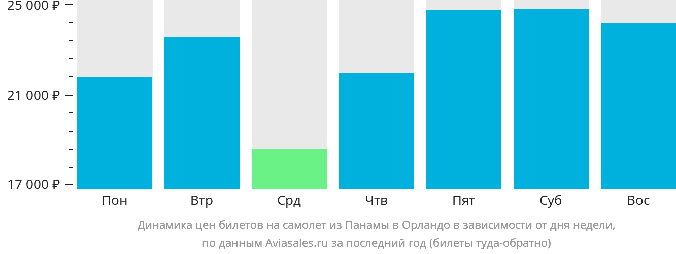 Динамика цен билетов на самолёт из Панамы в Орландо в зависимости от дня недели
