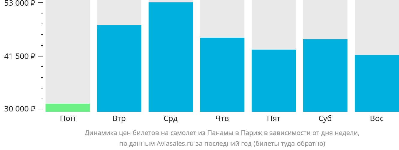 Динамика цен билетов на самолёт из Панамы в Париж в зависимости от дня недели