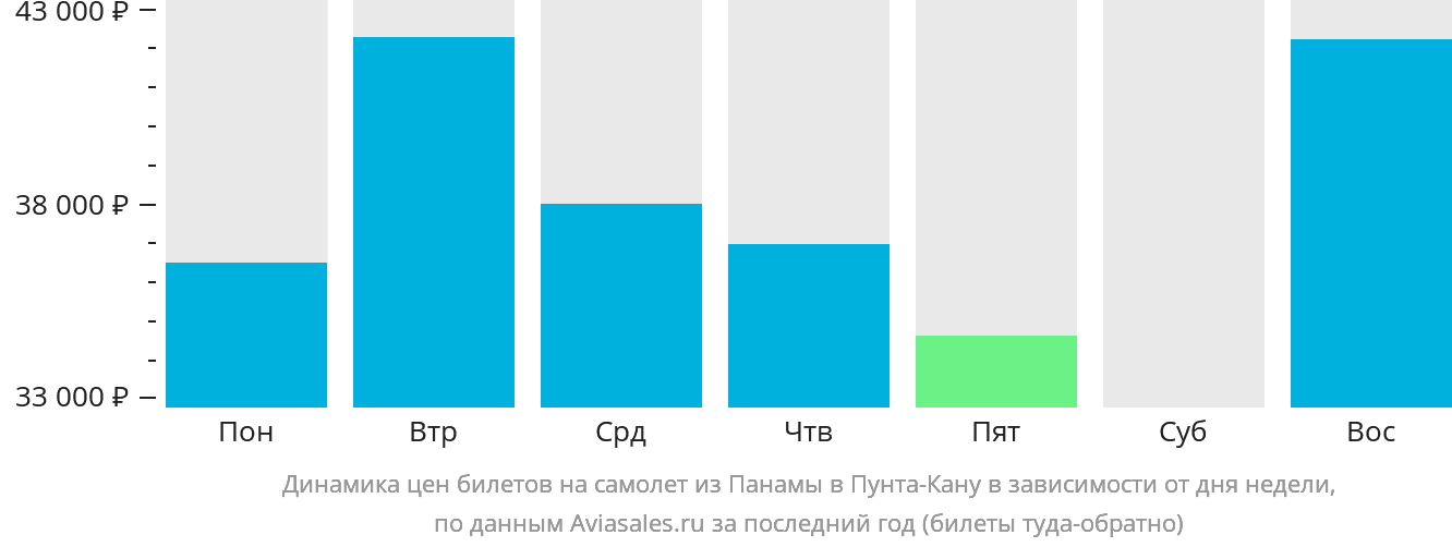Динамика цен билетов на самолёт из Панамы в Пунта-Кану в зависимости от дня недели