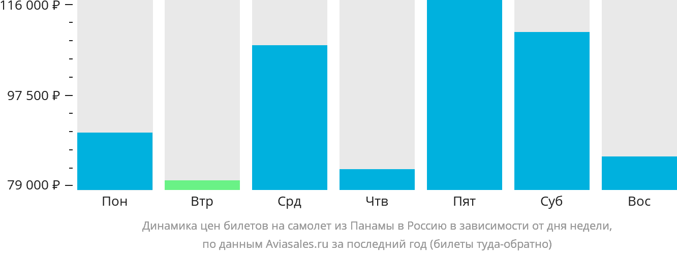 Динамика цен билетов на самолёт из Панамы в Россию в зависимости от дня недели