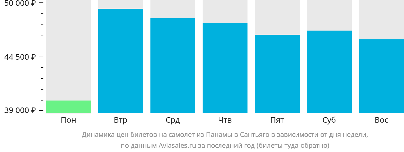 Динамика цен билетов на самолёт из Панамы в Сантьяго в зависимости от дня недели