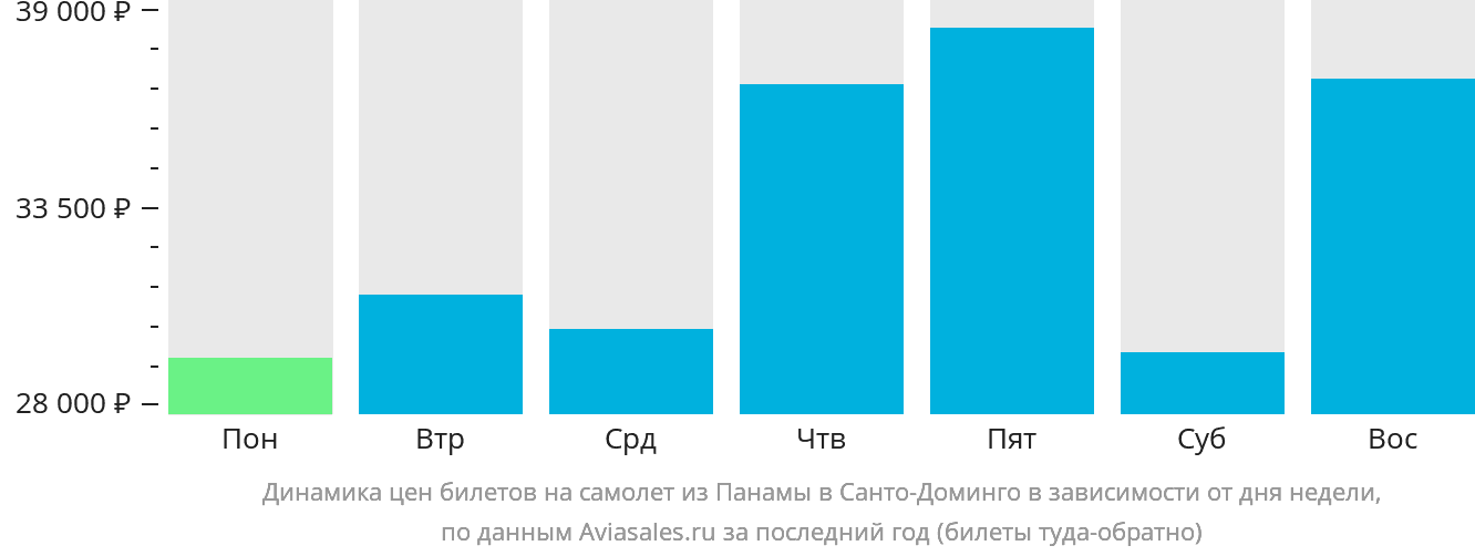 Динамика цен билетов на самолёт из Панамы в Санто-Доминго в зависимости от дня недели