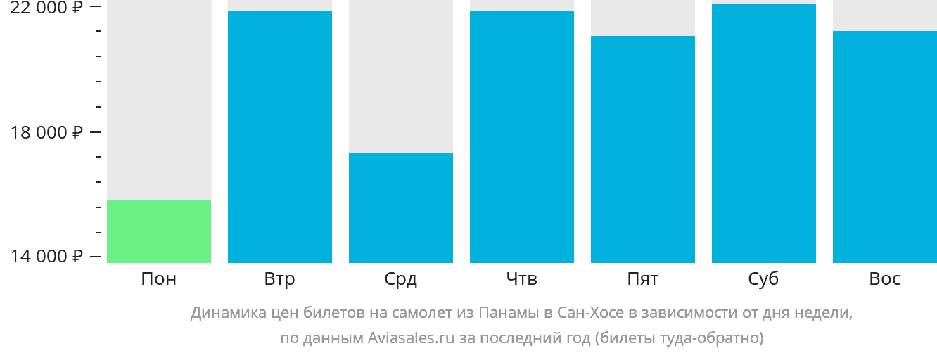 Динамика цен билетов на самолёт из Панамы в Сан-Хосе в зависимости от дня недели