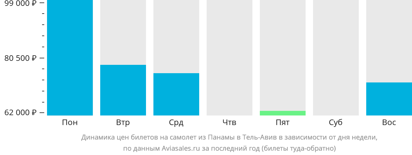 Динамика цен билетов на самолёт из Панамы в Тель-Авив в зависимости от дня недели