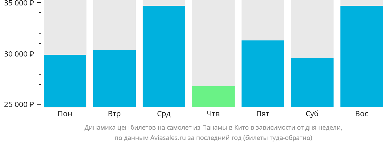 Динамика цен билетов на самолёт из Панамы в Кито в зависимости от дня недели