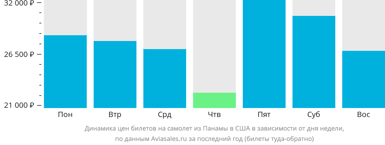 Динамика цен билетов на самолёт из Панамы в США в зависимости от дня недели