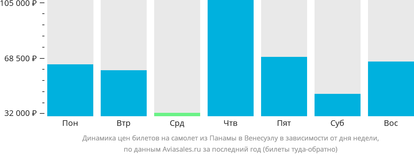 Динамика цен билетов на самолёт из Панамы в Венесуэлу в зависимости от дня недели