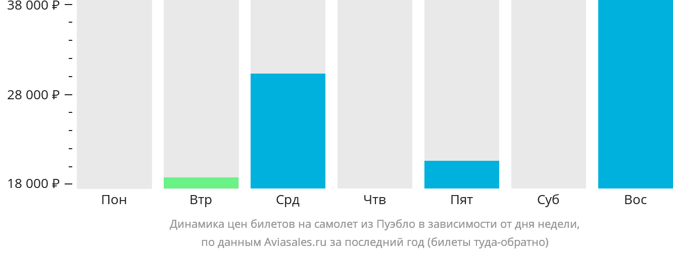 Динамика цен билетов на самолёт из Пуэбло в зависимости от дня недели