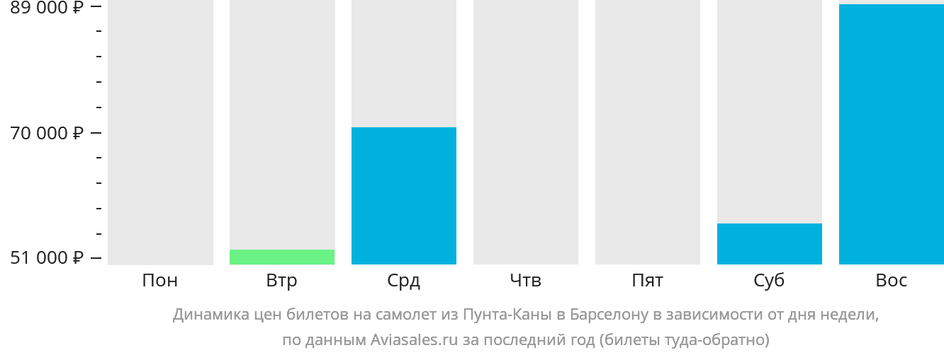 Динамика цен билетов на самолёт из Пунта-Каны в Барселону в зависимости от дня недели