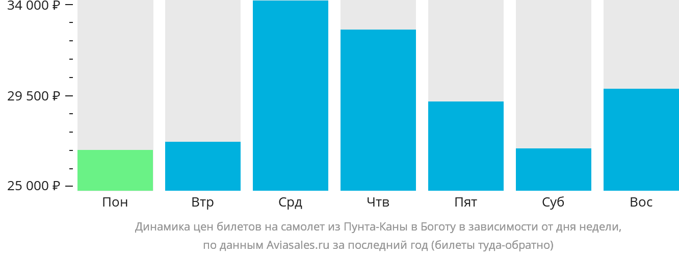 Динамика цен билетов на самолёт из Пунта-Каны в Боготу в зависимости от дня недели