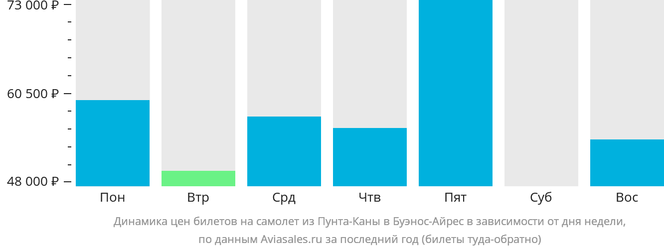 Динамика цен билетов на самолёт из Пунта-Каны в Буэнос-Айрес в зависимости от дня недели