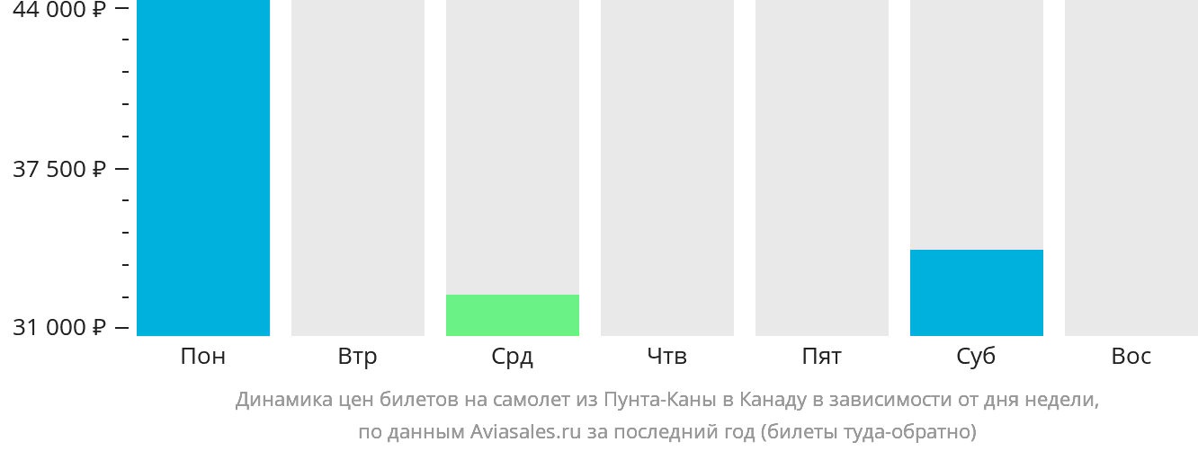 Динамика цен билетов на самолёт из Пунта-Каны в Канаду в зависимости от дня недели
