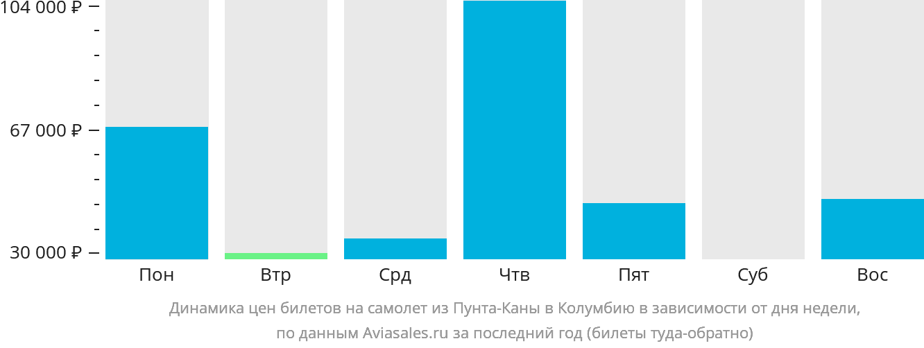 Динамика цен билетов на самолёт из Пунта-Каны в Колумбию в зависимости от дня недели