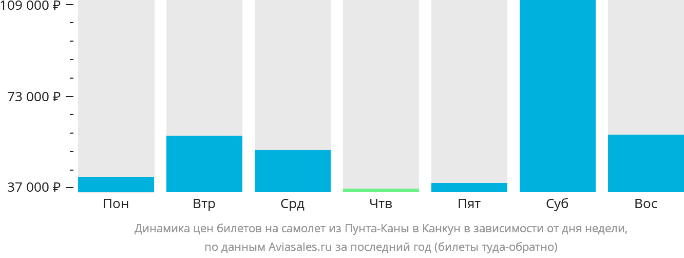 Динамика цен билетов на самолёт из Пунта-Каны в Канкун в зависимости от дня недели