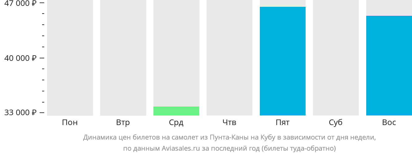 Динамика цен билетов на самолёт из Пунта-Каны на Кубу в зависимости от дня недели