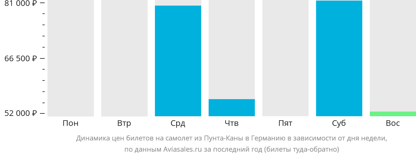 Динамика цен билетов на самолёт из Пунта-Каны в Германию в зависимости от дня недели