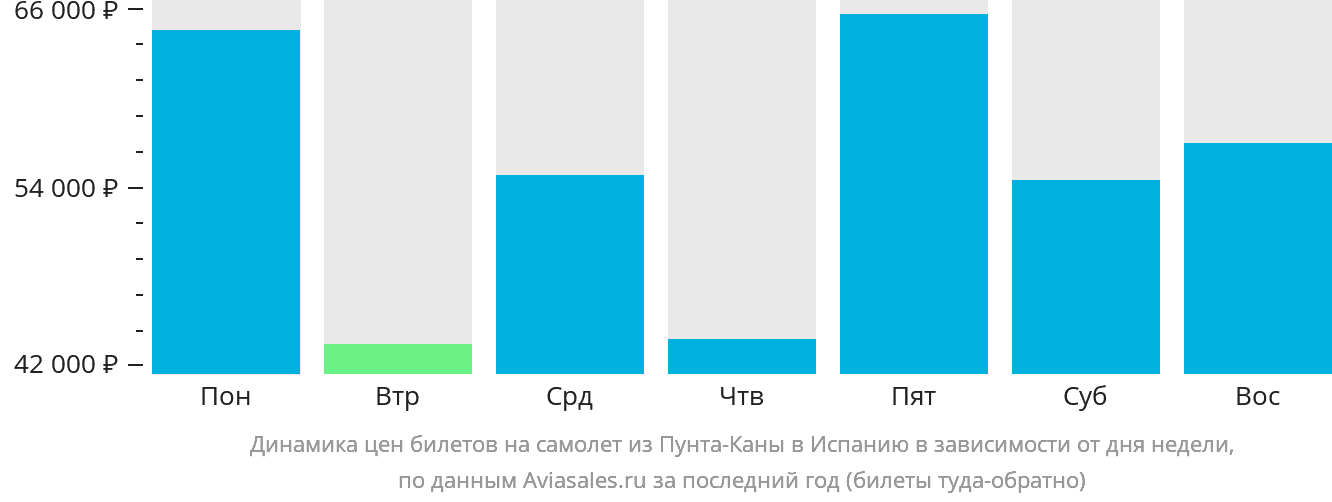 Динамика цен билетов на самолёт из Пунта-Каны в Испанию в зависимости от дня недели